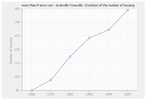 Grainville-Ymauville : Evolution of the number of housing