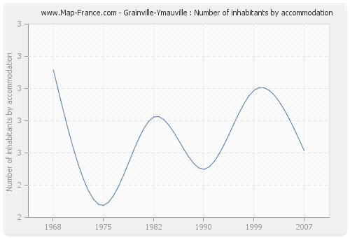 Grainville-Ymauville : Number of inhabitants by accommodation