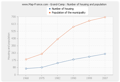 Grand-Camp : Number of housing and population