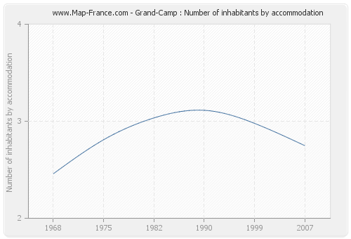 Grand-Camp : Number of inhabitants by accommodation