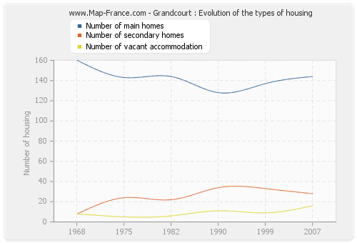 Grandcourt : Evolution of the types of housing