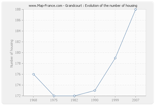 Grandcourt : Evolution of the number of housing