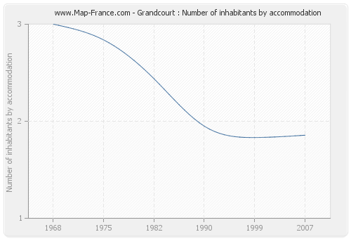 Grandcourt : Number of inhabitants by accommodation