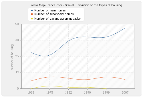 Graval : Evolution of the types of housing