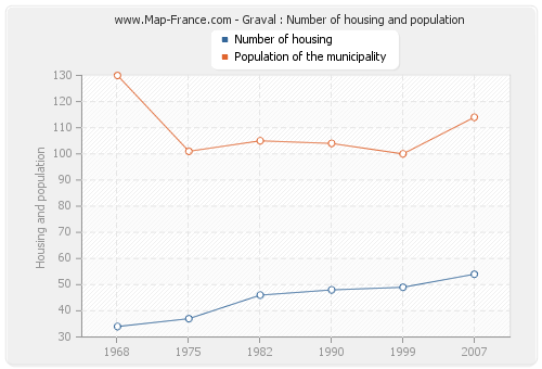 Graval : Number of housing and population