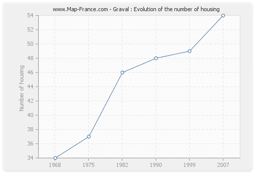 Graval : Evolution of the number of housing