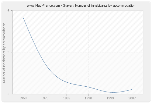 Graval : Number of inhabitants by accommodation