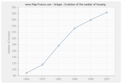 Grèges : Evolution of the number of housing