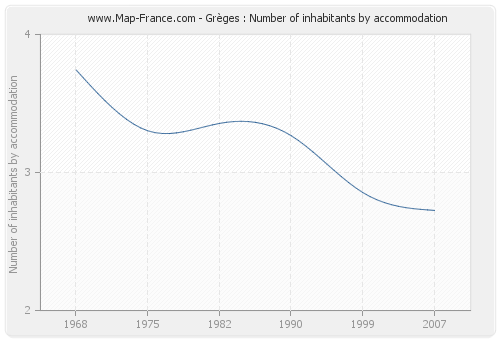 Grèges : Number of inhabitants by accommodation