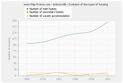 Grémonville : Evolution of the types of housing