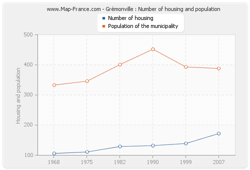 Grémonville : Number of housing and population