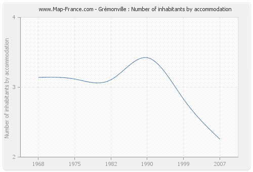 Grémonville : Number of inhabitants by accommodation