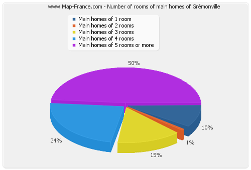 Number of rooms of main homes of Grémonville