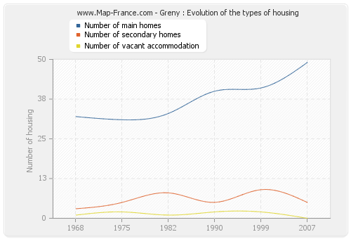 Greny : Evolution of the types of housing
