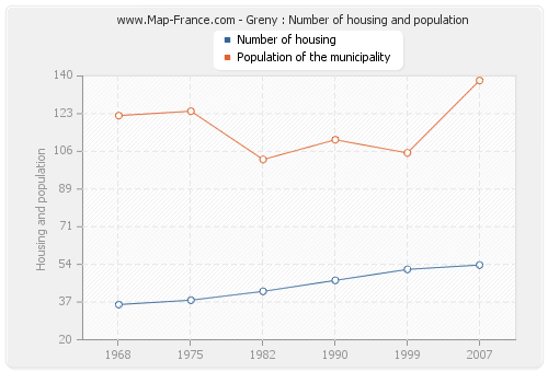 Greny : Number of housing and population