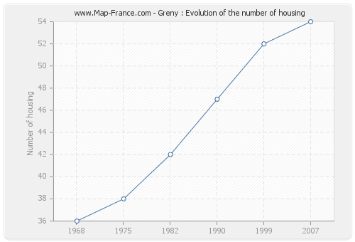 Greny : Evolution of the number of housing