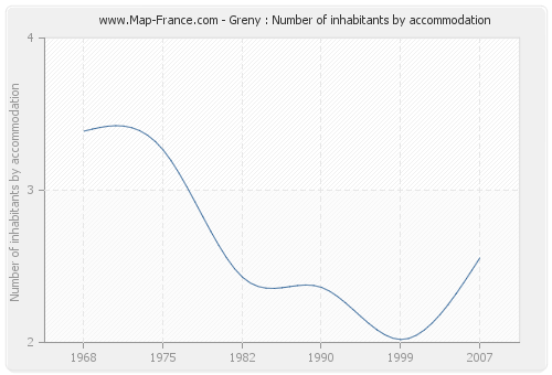 Greny : Number of inhabitants by accommodation