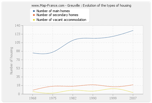 Greuville : Evolution of the types of housing