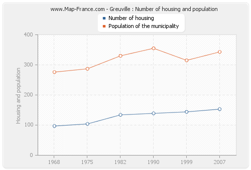 Greuville : Number of housing and population