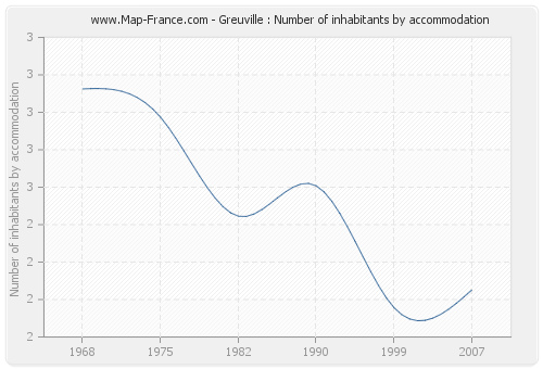 Greuville : Number of inhabitants by accommodation