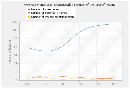 Grigneuseville : Evolution of the types of housing