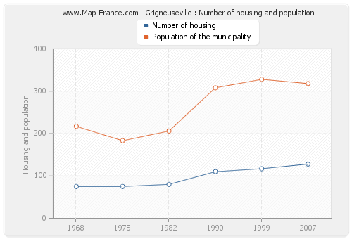 Grigneuseville : Number of housing and population