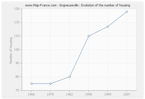 Grigneuseville : Evolution of the number of housing