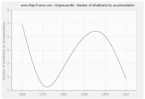 Grigneuseville : Number of inhabitants by accommodation