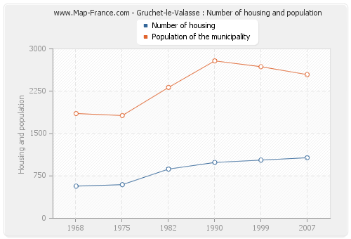 Gruchet-le-Valasse : Number of housing and population
