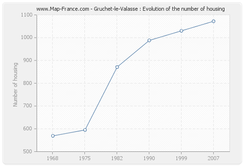 Gruchet-le-Valasse : Evolution of the number of housing