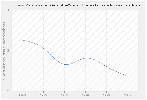 Gruchet-le-Valasse : Number of inhabitants by accommodation