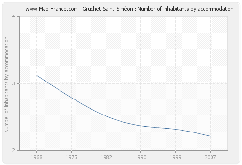 Gruchet-Saint-Siméon : Number of inhabitants by accommodation