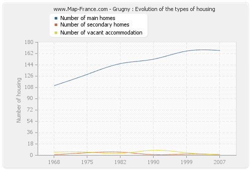 Grugny : Evolution of the types of housing