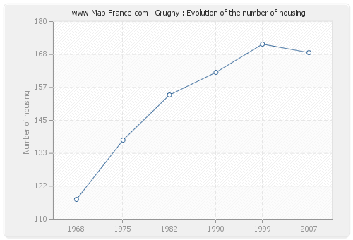 Grugny : Evolution of the number of housing
