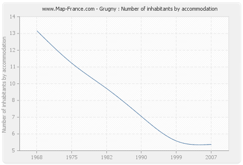 Grugny : Number of inhabitants by accommodation