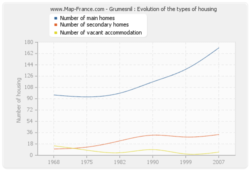 Grumesnil : Evolution of the types of housing