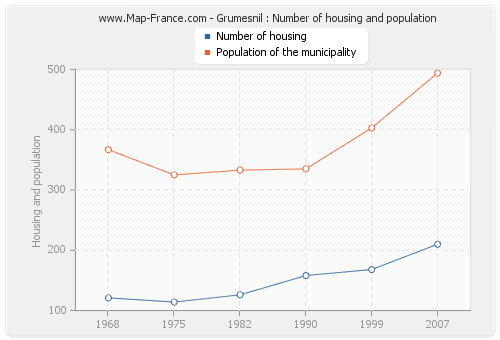 Grumesnil : Number of housing and population