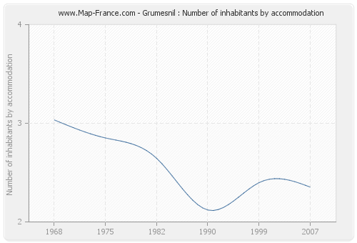 Grumesnil : Number of inhabitants by accommodation