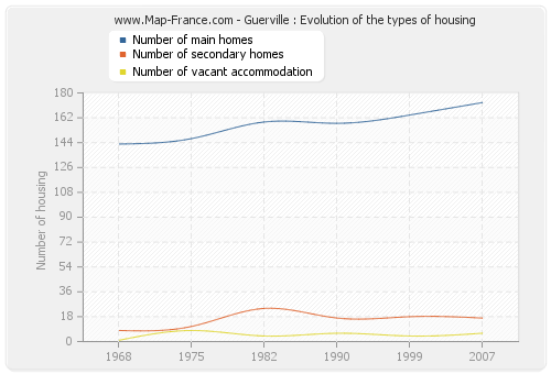 Guerville : Evolution of the types of housing