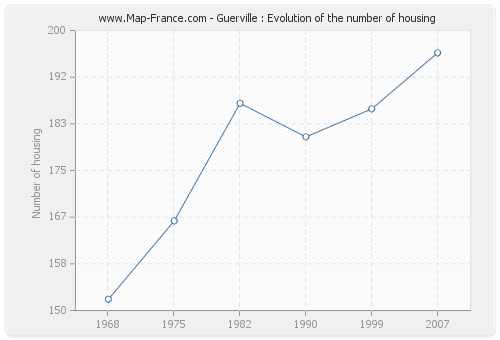 Guerville : Evolution of the number of housing