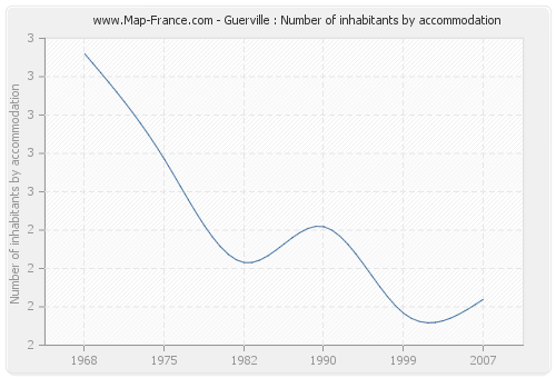 Guerville : Number of inhabitants by accommodation