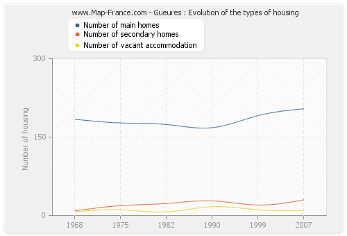 Gueures : Evolution of the types of housing