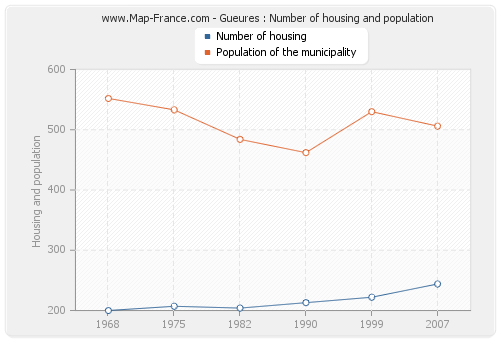 Gueures : Number of housing and population