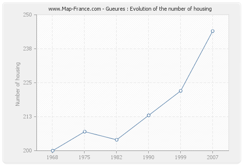 Gueures : Evolution of the number of housing