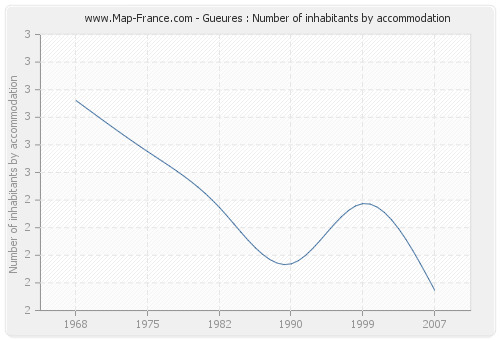 Gueures : Number of inhabitants by accommodation