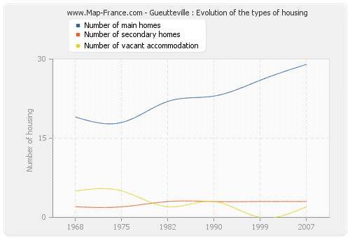 Gueutteville : Evolution of the types of housing