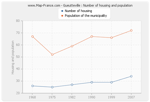 Gueutteville : Number of housing and population