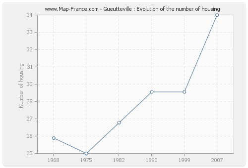 Gueutteville : Evolution of the number of housing