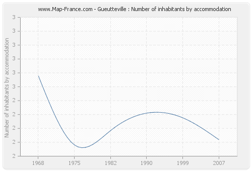 Gueutteville : Number of inhabitants by accommodation