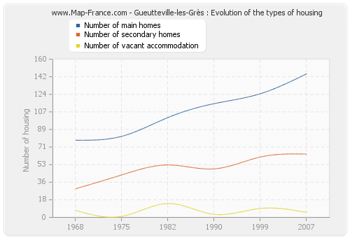 Gueutteville-les-Grès : Evolution of the types of housing
